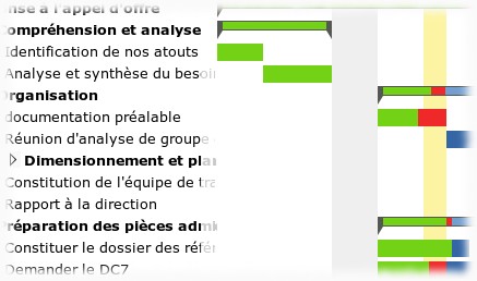 un suivi efficace sur le diagramme de Gantt