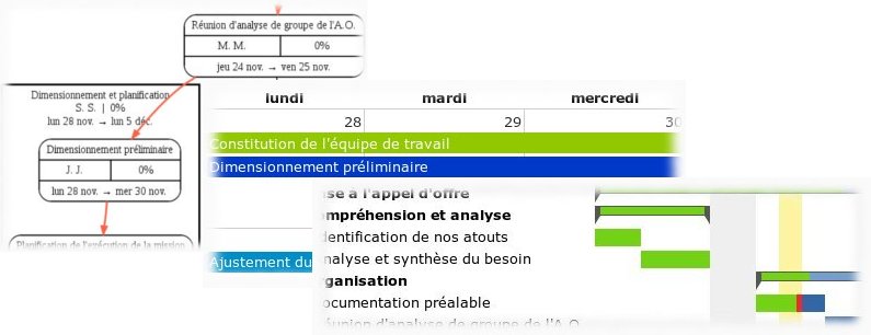 La gestion de projet est intégrée à la plateforme collaborative AtikTeam, et fournit une structuration par projet, des diagrammes de Gantt, de PERT, un calendrier et un plan de charge.