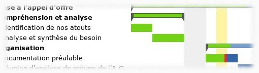 Le diagramme de Gantt présente le déroulement du projet dans le temps