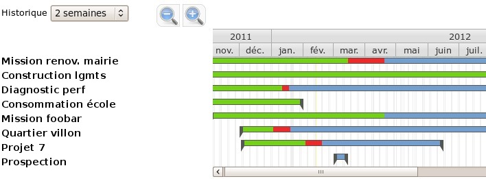 Le Gantt général, une synthèse visuelle efficace de tous vos projets.