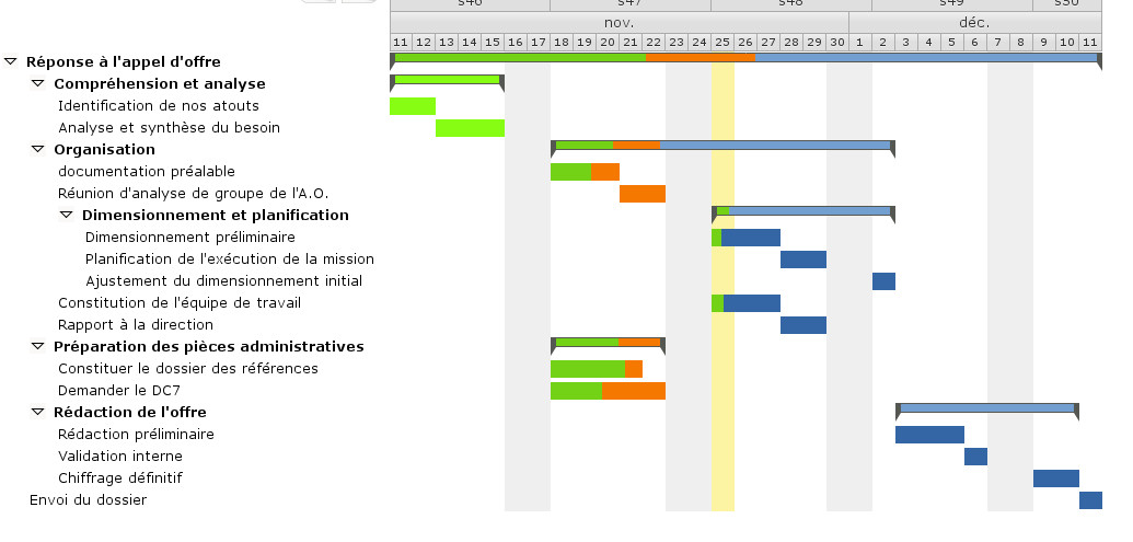 Diagramme de Gantt de votre projet, vous pouvez éditer les actions en cliquant dessus