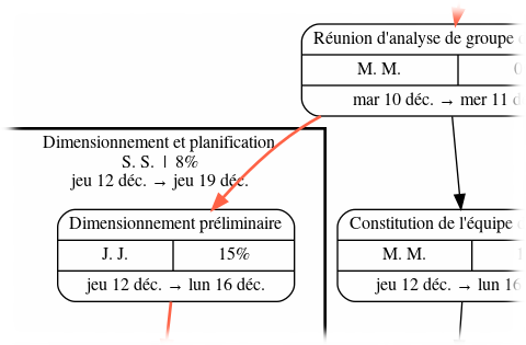 Plateforme collaborative, gestion de projet, partage de fichier, planning, diagramme de Gantt, suivi de projet, base documentaire, discussion, intégration email et bien plus.